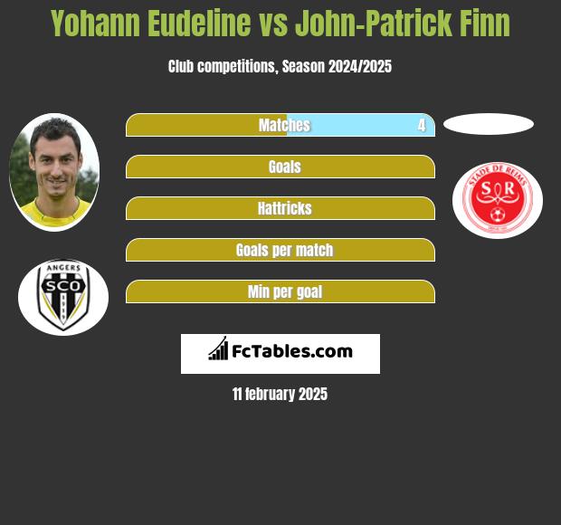 Yohann Eudeline vs John-Patrick Finn h2h player stats