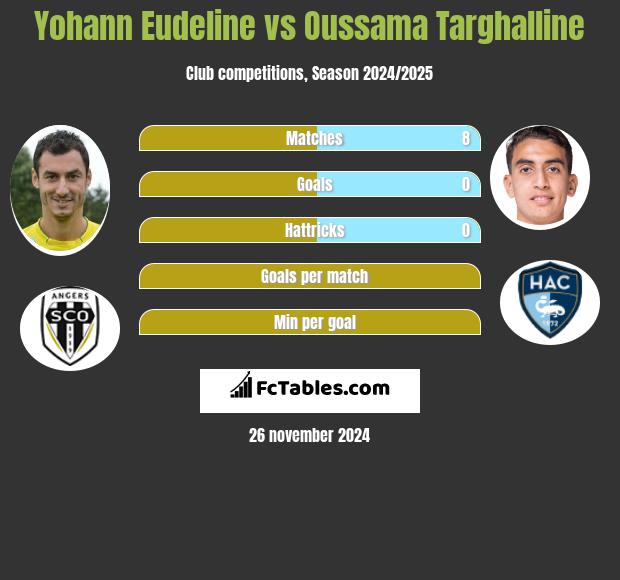 Yohann Eudeline vs Oussama Targhalline h2h player stats