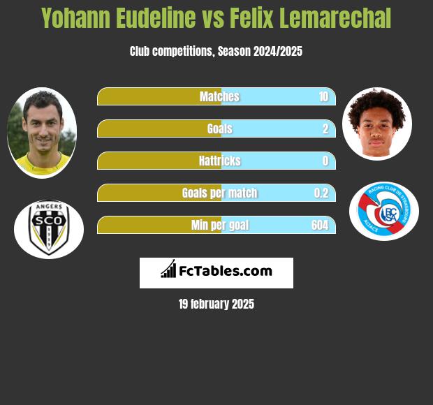 Yohann Eudeline vs Felix Lemarechal h2h player stats