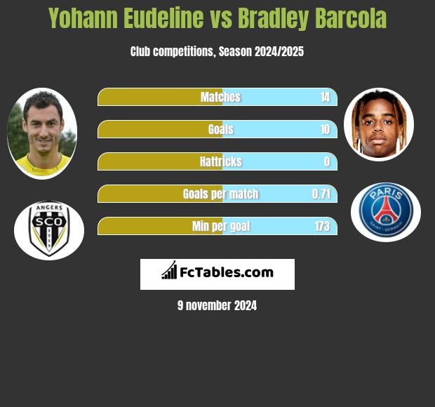 Yohann Eudeline vs Bradley Barcola h2h player stats