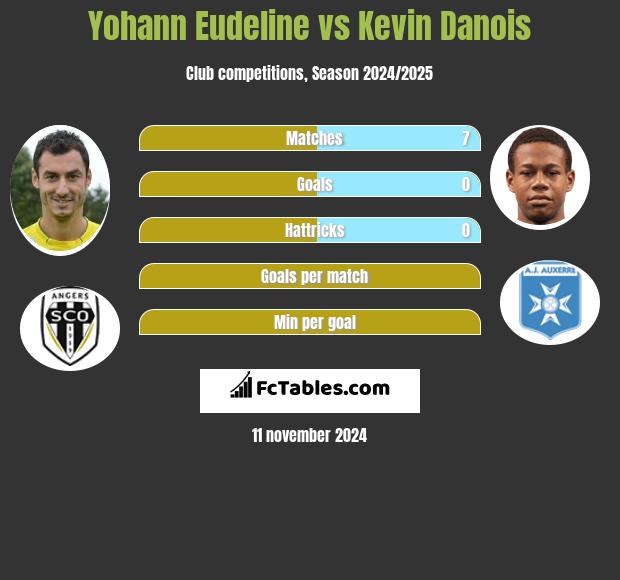 Yohann Eudeline vs Kevin Danois h2h player stats