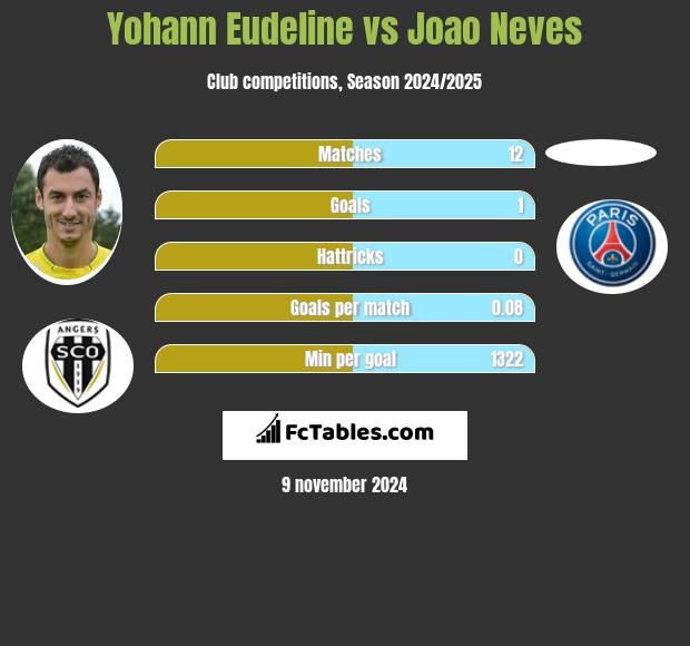 Yohann Eudeline vs Joao Neves h2h player stats