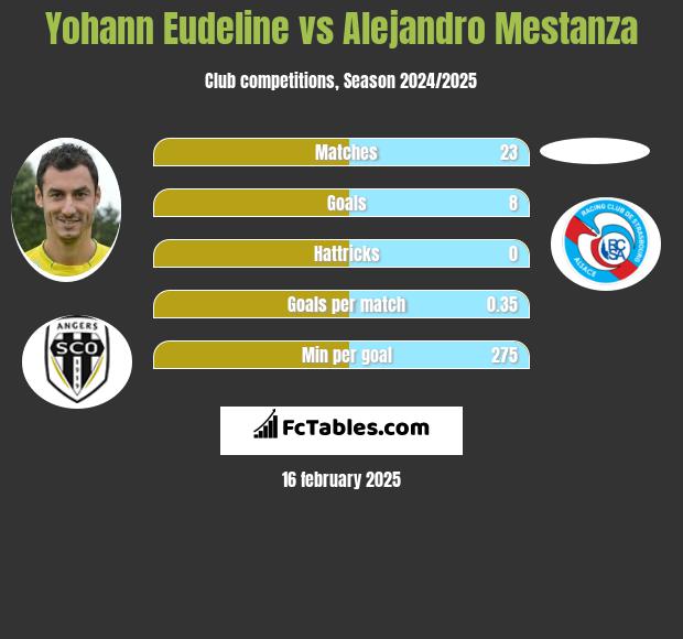 Yohann Eudeline vs Alejandro Mestanza h2h player stats