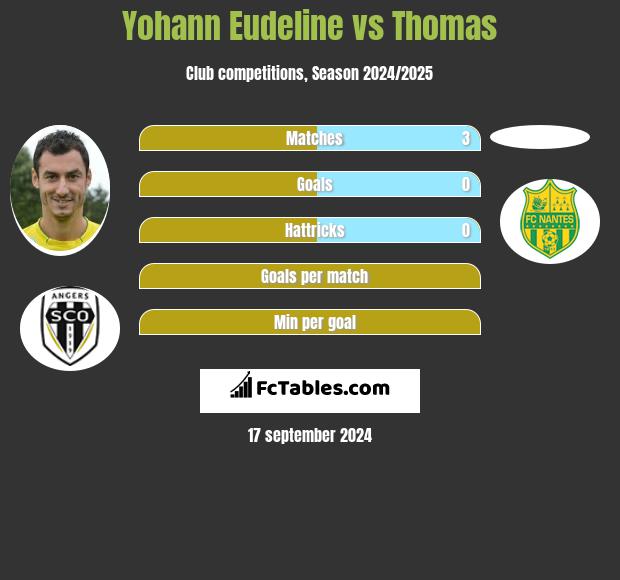 Yohann Eudeline vs Thomas h2h player stats