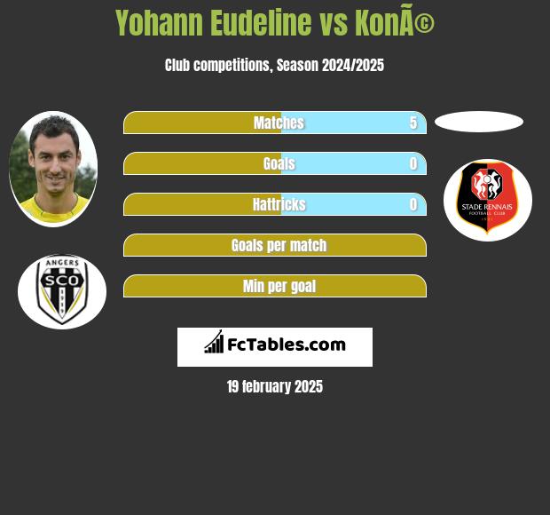 Yohann Eudeline vs KonÃ© h2h player stats