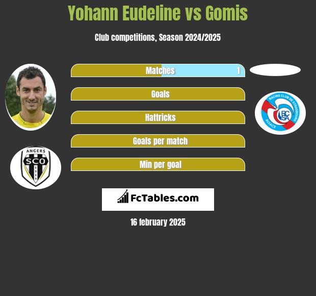 Yohann Eudeline vs Gomis h2h player stats