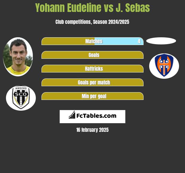 Yohann Eudeline vs J. Sebas h2h player stats