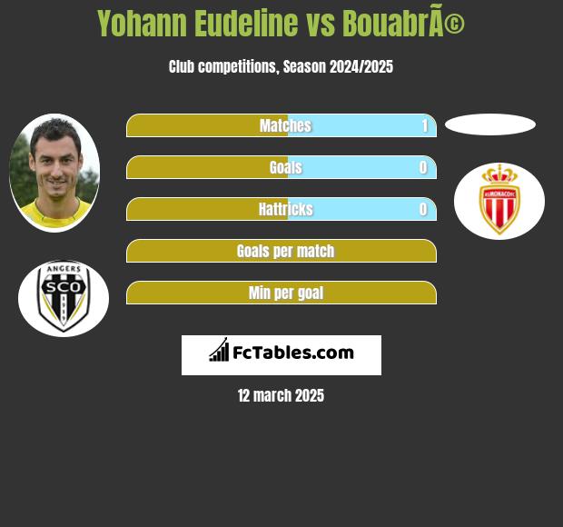 Yohann Eudeline vs BouabrÃ© h2h player stats