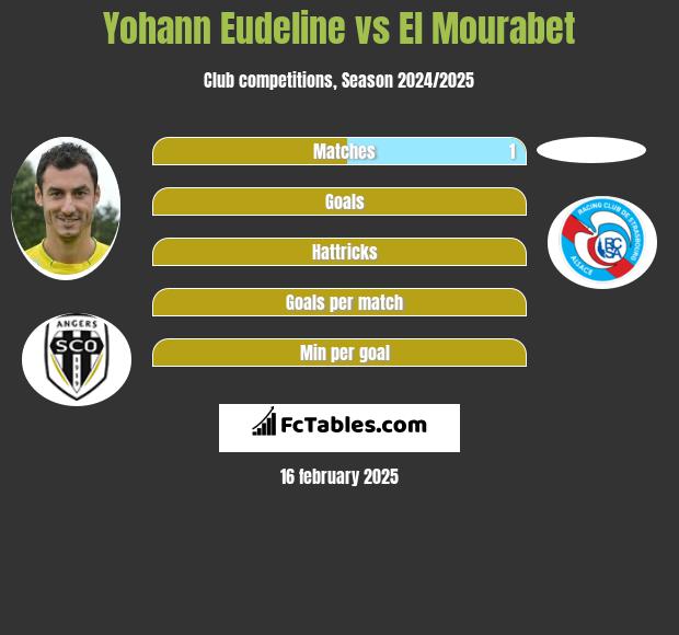 Yohann Eudeline vs El Mourabet h2h player stats