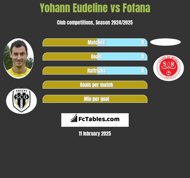 Yohann Eudeline vs Fofana h2h player stats