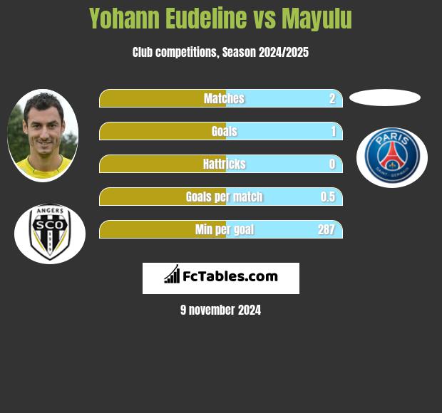 Yohann Eudeline vs Mayulu h2h player stats