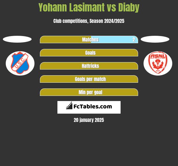 Yohann Lasimant vs Diaby h2h player stats