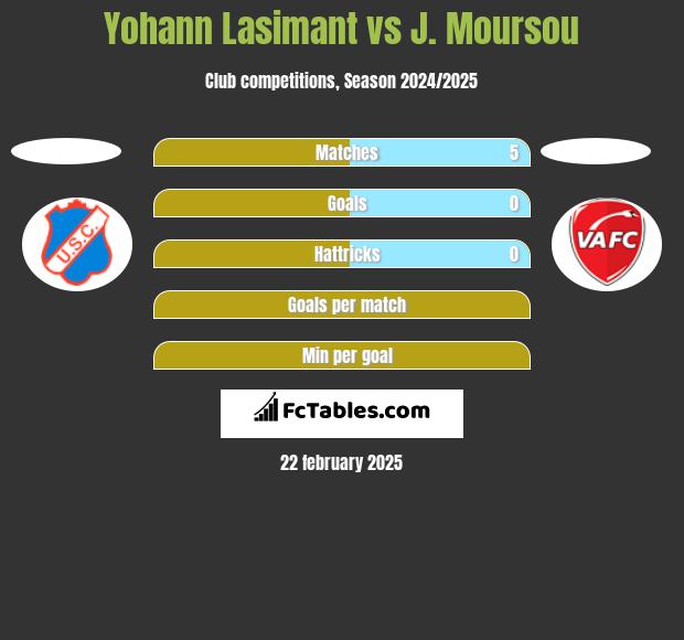 Yohann Lasimant vs J. Moursou h2h player stats