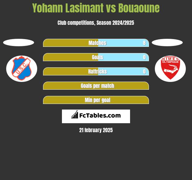 Yohann Lasimant vs Bouaoune h2h player stats