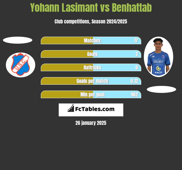 Yohann Lasimant vs Benhattab h2h player stats