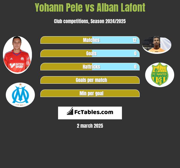 Yohann Pele vs Alban Lafont h2h player stats