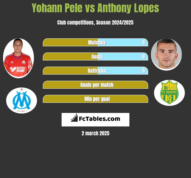 Yohann Pele vs Anthony Lopes h2h player stats