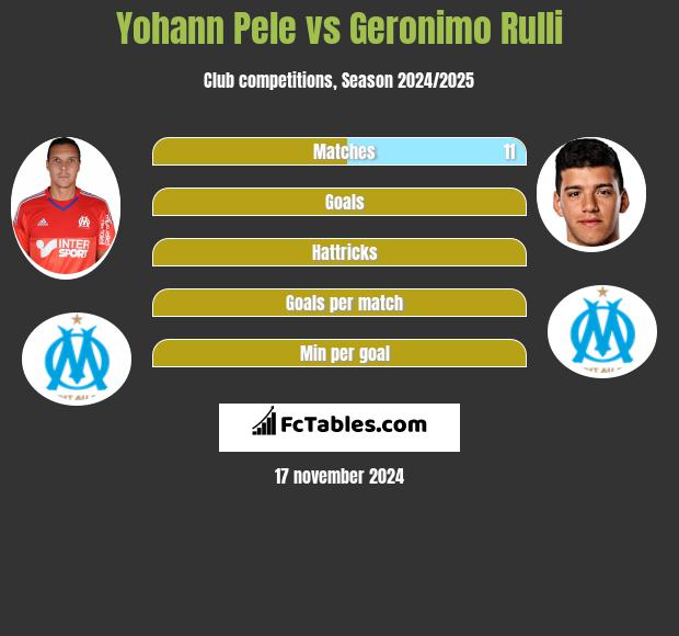 Yohann Pele vs Geronimo Rulli h2h player stats