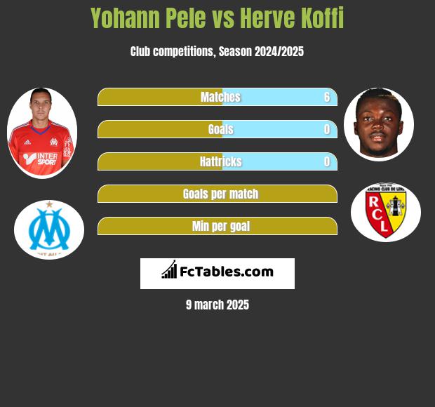 Yohann Pele vs Herve Koffi h2h player stats