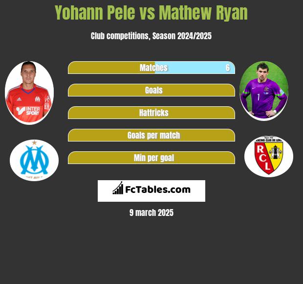 Yohann Pele vs Mathew Ryan h2h player stats