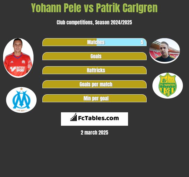 Yohann Pele vs Patrik Carlgren h2h player stats