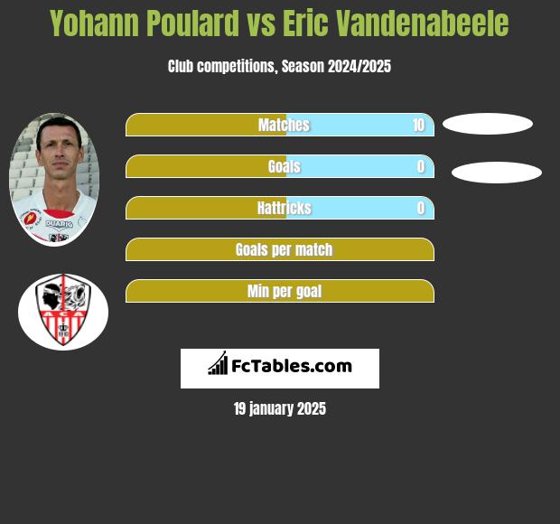 Yohann Poulard vs Eric Vandenabeele h2h player stats