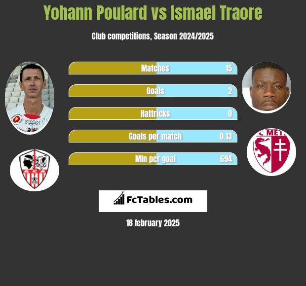 Yohann Poulard vs Ismael Traore h2h player stats