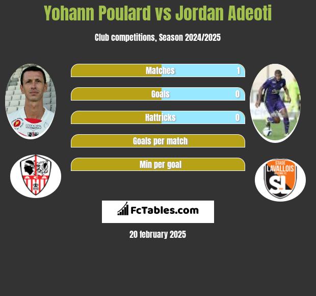 Yohann Poulard vs Jordan Adeoti h2h player stats