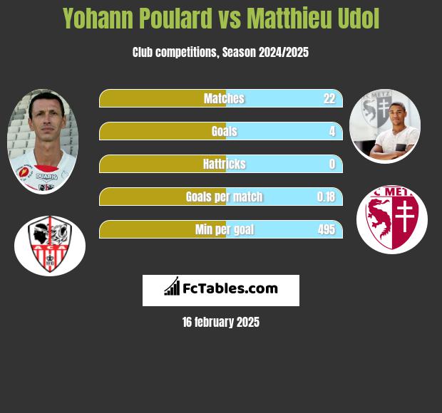 Yohann Poulard vs Matthieu Udol h2h player stats