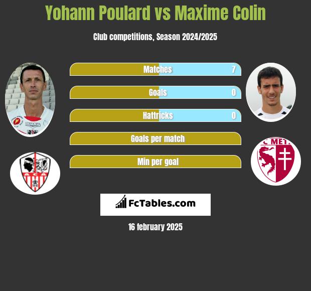 Yohann Poulard vs Maxime Colin h2h player stats