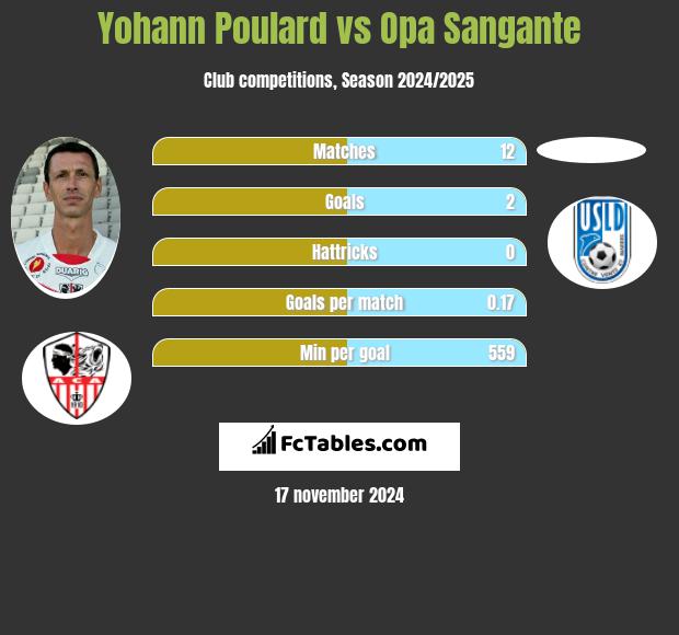 Yohann Poulard vs Opa Sangante h2h player stats