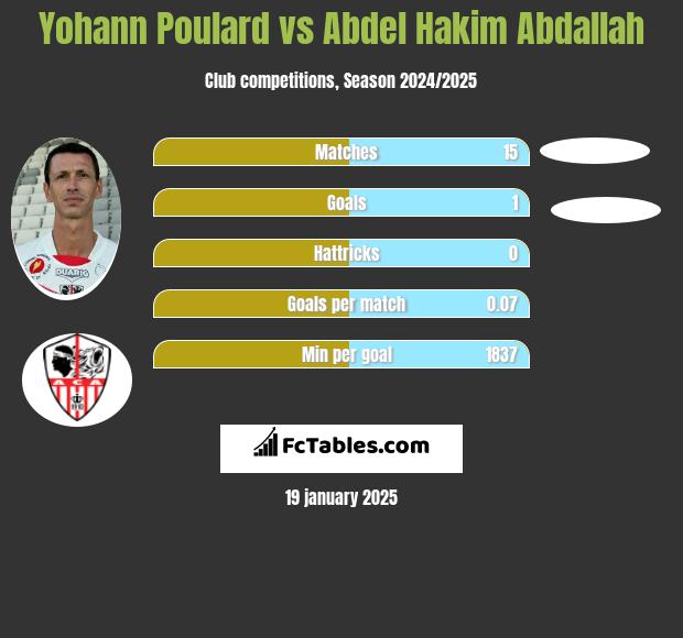 Yohann Poulard vs Abdel Hakim Abdallah h2h player stats