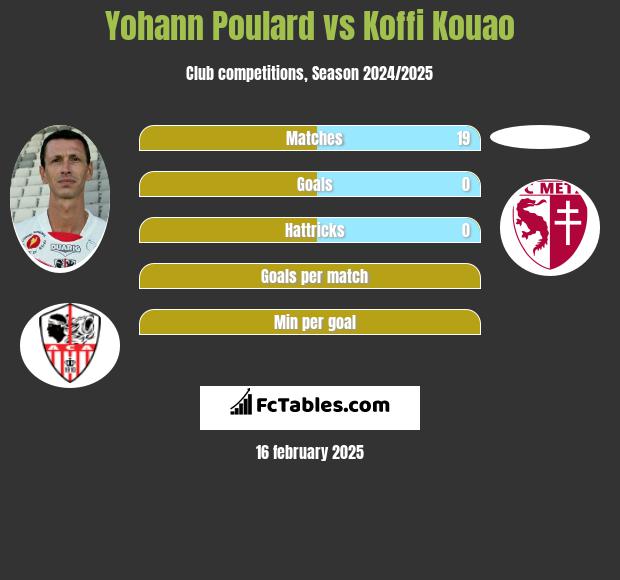 Yohann Poulard vs Koffi Kouao h2h player stats