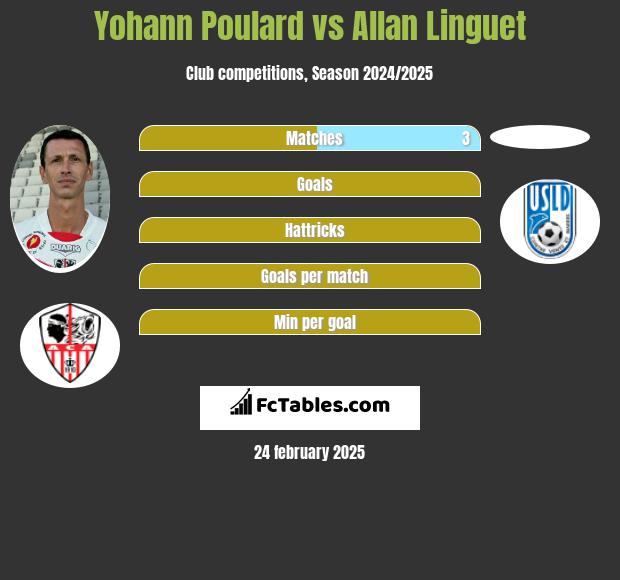 Yohann Poulard vs Allan Linguet h2h player stats