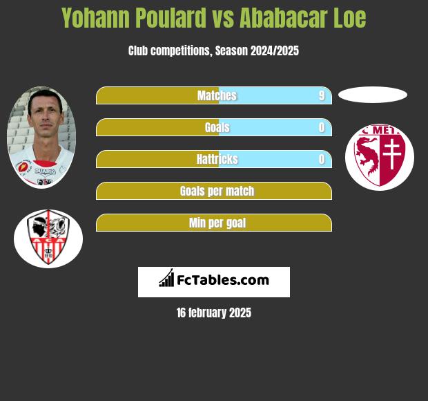 Yohann Poulard vs Ababacar Loe h2h player stats