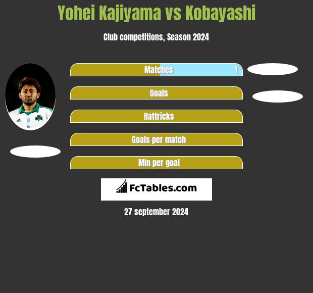 Yohei Kajiyama vs Kobayashi h2h player stats