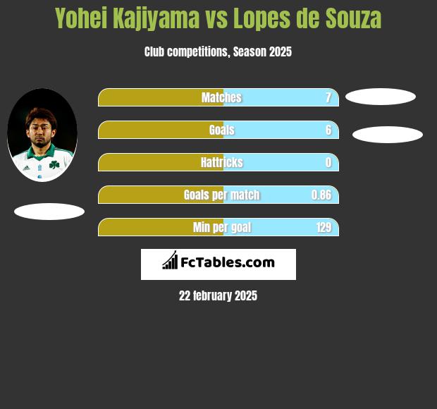 Yohei Kajiyama vs Lopes de Souza h2h player stats