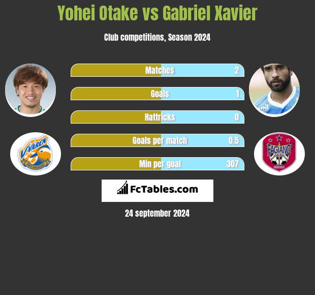 Yohei Otake vs Gabriel Xavier h2h player stats