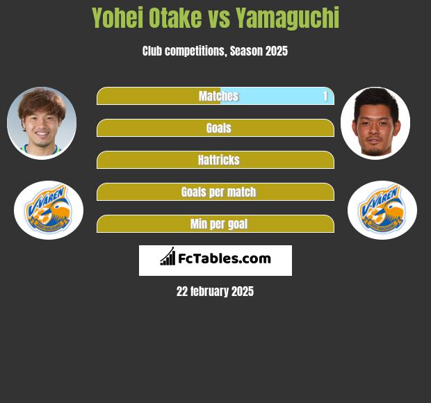 Yohei Otake vs Yamaguchi h2h player stats