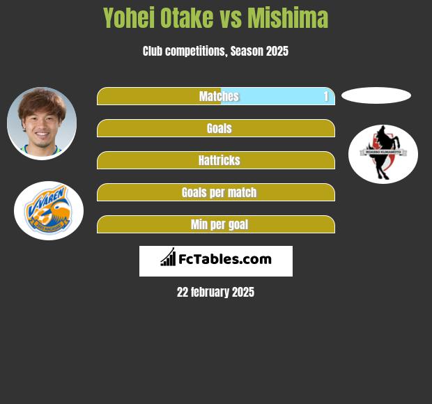 Yohei Otake vs Mishima h2h player stats