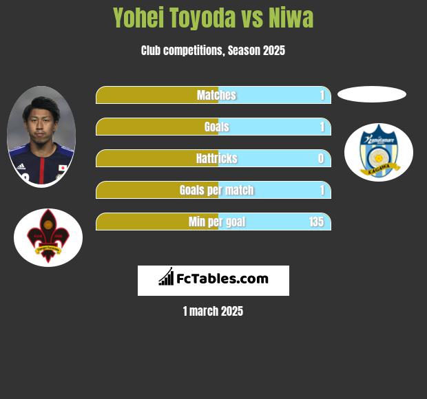 Yohei Toyoda vs Niwa h2h player stats