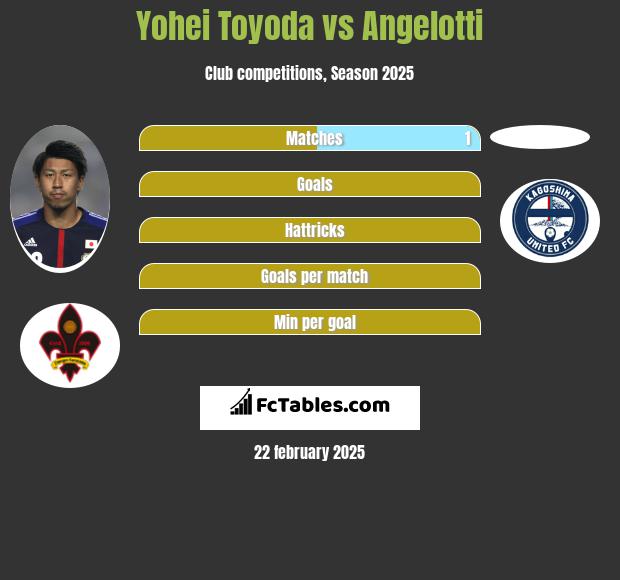 Yohei Toyoda vs Angelotti h2h player stats