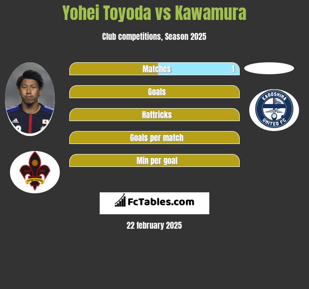 Yohei Toyoda vs Kawamura h2h player stats