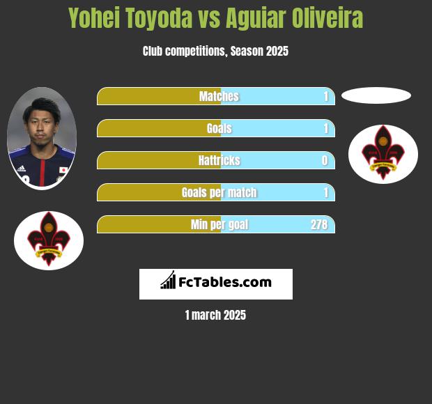 Yohei Toyoda vs Aguiar Oliveira h2h player stats