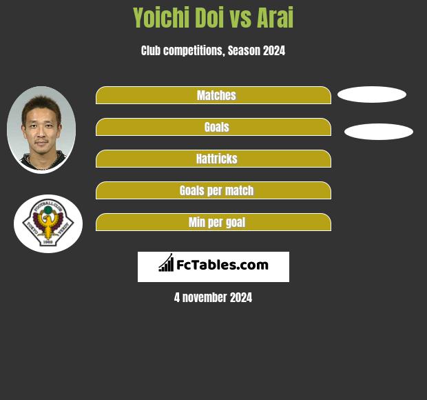 Yoichi Doi vs Arai h2h player stats