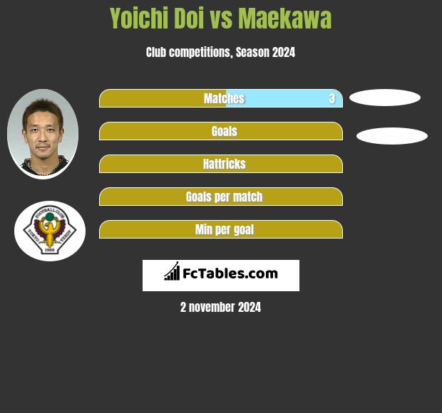 Yoichi Doi vs Maekawa h2h player stats