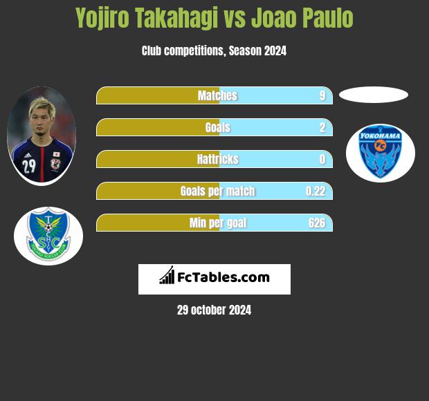 Yojiro Takahagi vs Joao Paulo h2h player stats