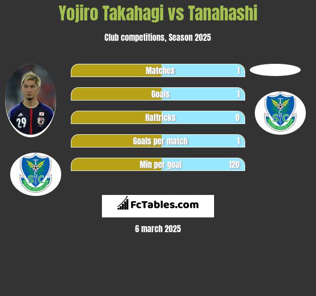 Yojiro Takahagi vs Tanahashi h2h player stats