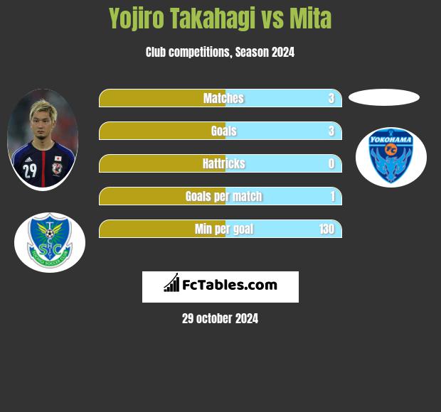 Yojiro Takahagi vs Mita h2h player stats