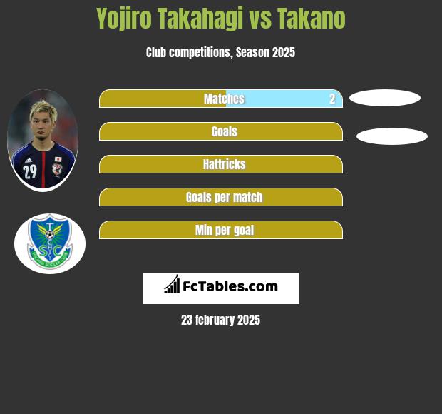 Yojiro Takahagi vs Takano h2h player stats